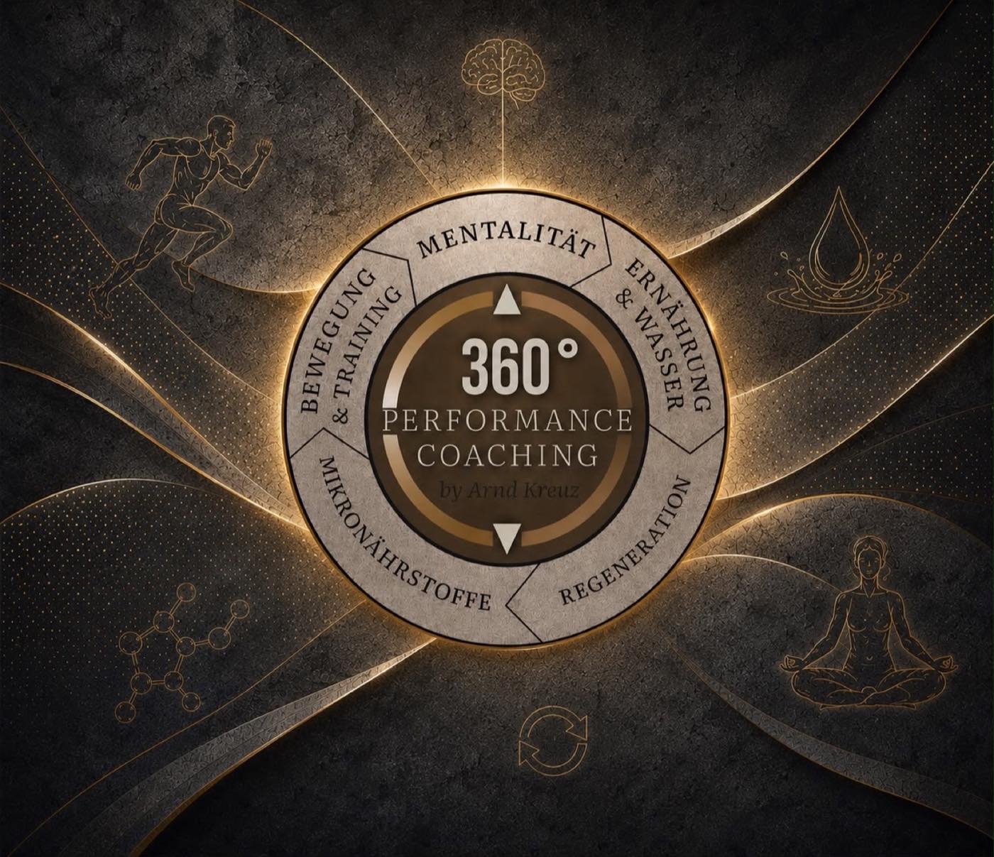 Das 360° Performance Coaching Modell mit fünf Bausteinen